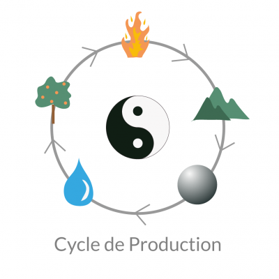 Les 5 éléments chinois : le wu xing